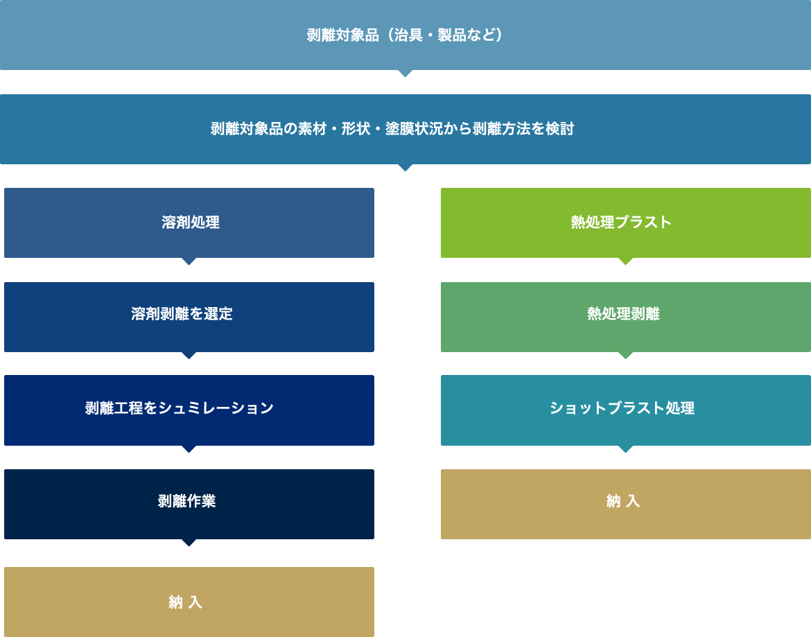 剥離とは – 株式会社ハクリバー